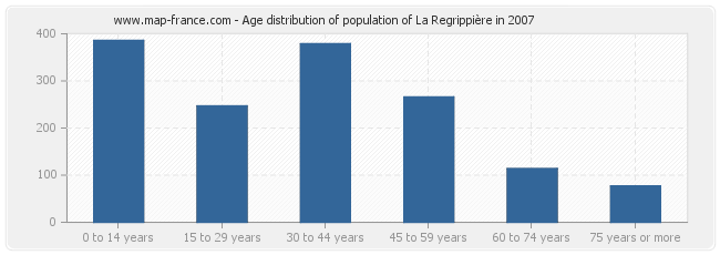 Age distribution of population of La Regrippière in 2007